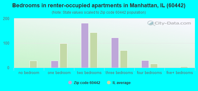 Bedrooms in renter-occupied apartments in Manhattan, IL (60442) 