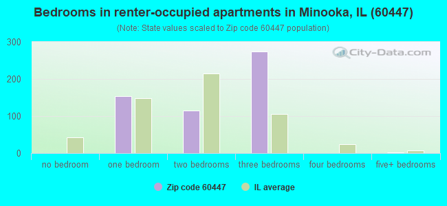 Bedrooms in renter-occupied apartments in Minooka, IL (60447) 