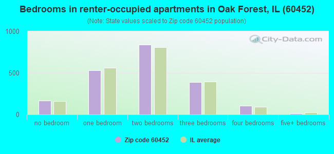Bedrooms in renter-occupied apartments in Oak Forest, IL (60452) 