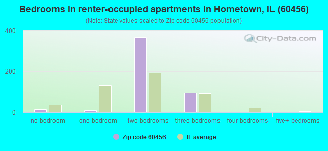 Bedrooms in renter-occupied apartments in Hometown, IL (60456) 