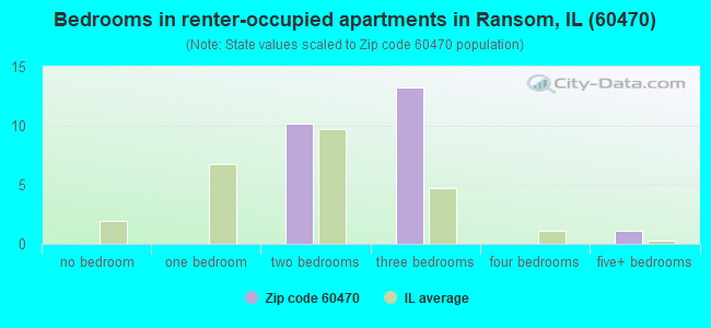 Bedrooms in renter-occupied apartments in Ransom, IL (60470) 