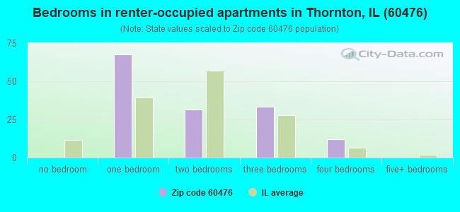 Bedrooms in renter-occupied apartments in Thornton, IL (60476) 
