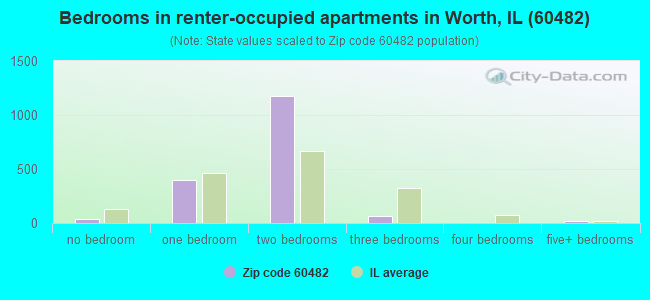 Bedrooms in renter-occupied apartments in Worth, IL (60482) 