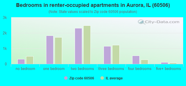 Bedrooms in renter-occupied apartments in Aurora, IL (60506) 