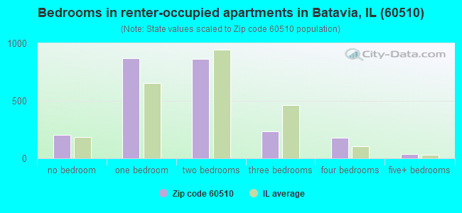 Bedrooms in renter-occupied apartments in Batavia, IL (60510) 