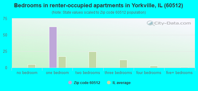 Bedrooms in renter-occupied apartments in Yorkville, IL (60512) 