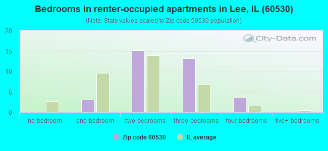 Bedrooms in renter-occupied apartments in Lee, IL (60530) 