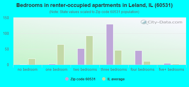 Bedrooms in renter-occupied apartments in Leland, IL (60531) 