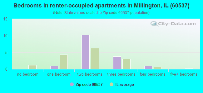 Bedrooms in renter-occupied apartments in Millington, IL (60537) 