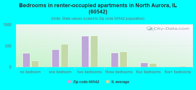 Bedrooms in renter-occupied apartments in North Aurora, IL (60542) 