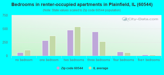 Bedrooms in renter-occupied apartments in Plainfield, IL (60544) 
