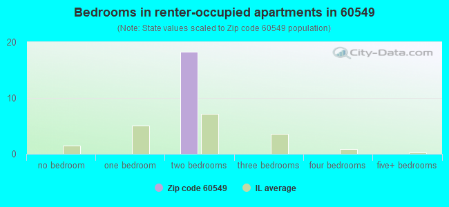 Bedrooms in renter-occupied apartments in 60549 