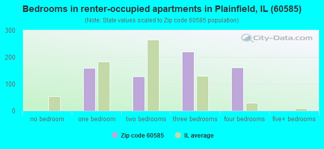 Bedrooms in renter-occupied apartments in Plainfield, IL (60585) 
