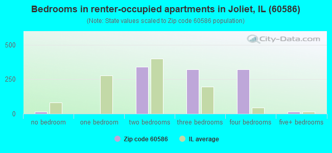 Bedrooms in renter-occupied apartments in Joliet, IL (60586) 