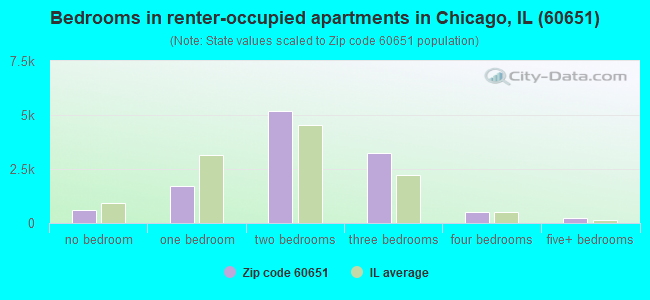 Bedrooms in renter-occupied apartments in Chicago, IL (60651) 