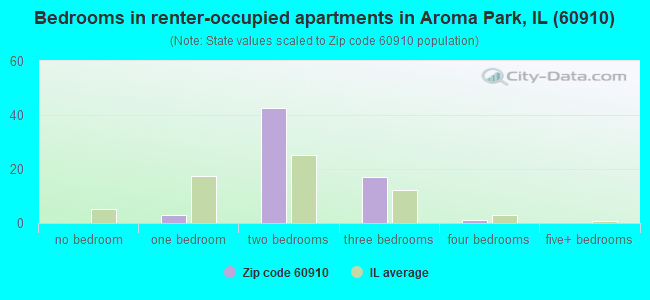Bedrooms in renter-occupied apartments in Aroma Park, IL (60910) 