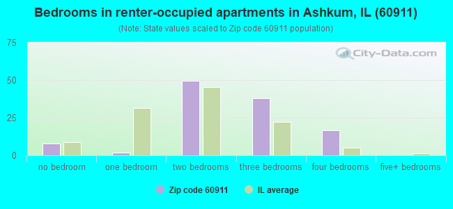 Bedrooms in renter-occupied apartments in Ashkum, IL (60911) 