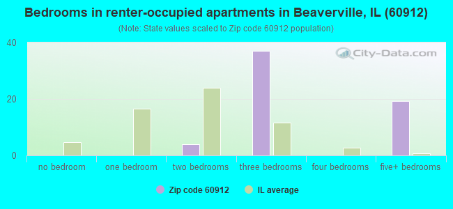 Bedrooms in renter-occupied apartments in Beaverville, IL (60912) 