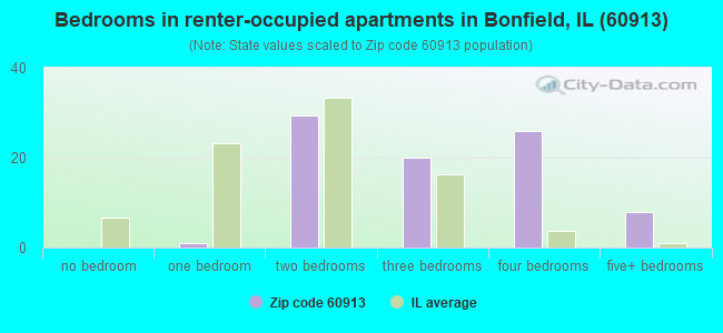 Bedrooms in renter-occupied apartments in Bonfield, IL (60913) 