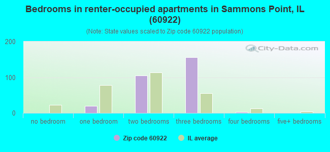 Bedrooms in renter-occupied apartments in Sammons Point, IL (60922) 