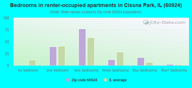 Bedrooms in renter-occupied apartments in Cissna Park, IL (60924) 