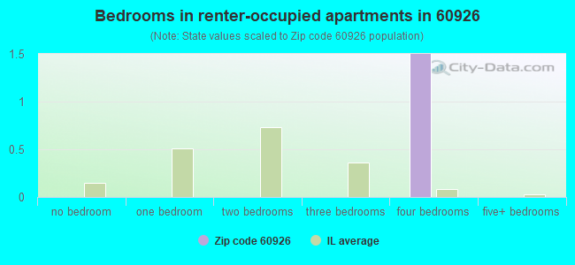 Bedrooms in renter-occupied apartments in 60926 