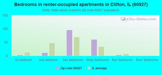 Bedrooms in renter-occupied apartments in Clifton, IL (60927) 