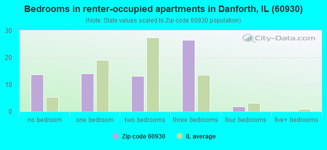 Bedrooms in renter-occupied apartments in Danforth, IL (60930) 