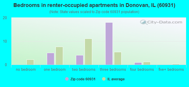 Bedrooms in renter-occupied apartments in Donovan, IL (60931) 