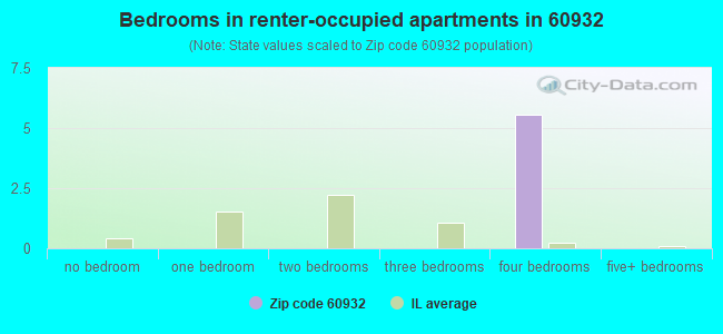 Bedrooms in renter-occupied apartments in 60932 