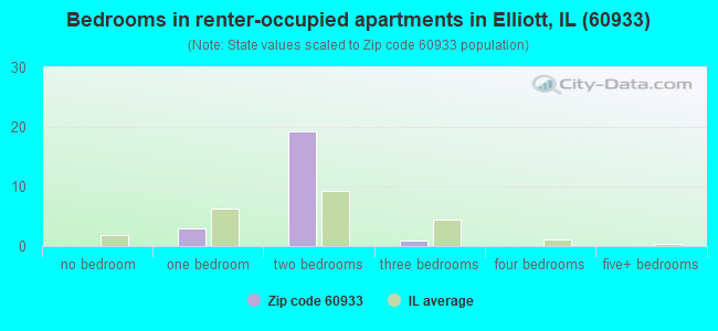 Bedrooms in renter-occupied apartments in Elliott, IL (60933) 