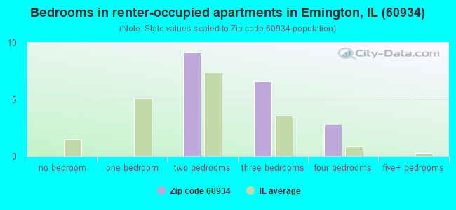 Bedrooms in renter-occupied apartments in Emington, IL (60934) 