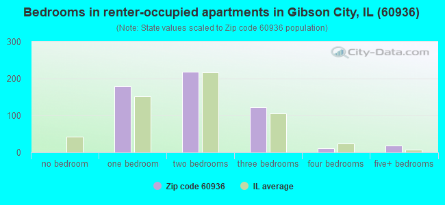 Bedrooms in renter-occupied apartments in Gibson City, IL (60936) 