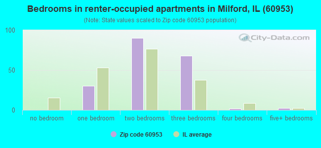 Bedrooms in renter-occupied apartments in Milford, IL (60953) 