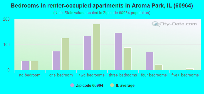 Bedrooms in renter-occupied apartments in Aroma Park, IL (60964) 