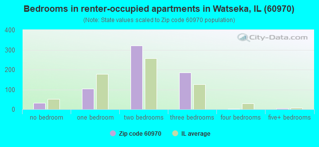 Bedrooms in renter-occupied apartments in Watseka, IL (60970) 