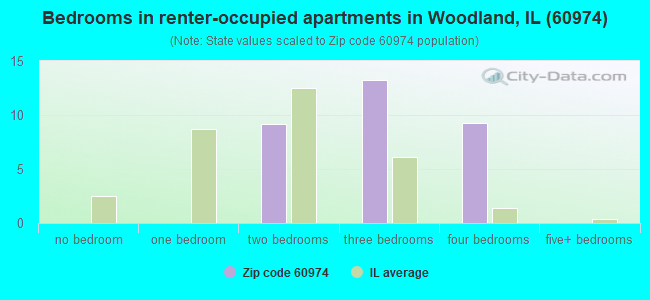 Bedrooms in renter-occupied apartments in Woodland, IL (60974) 