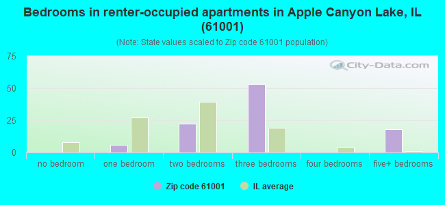 Bedrooms in renter-occupied apartments in Apple Canyon Lake, IL (61001) 