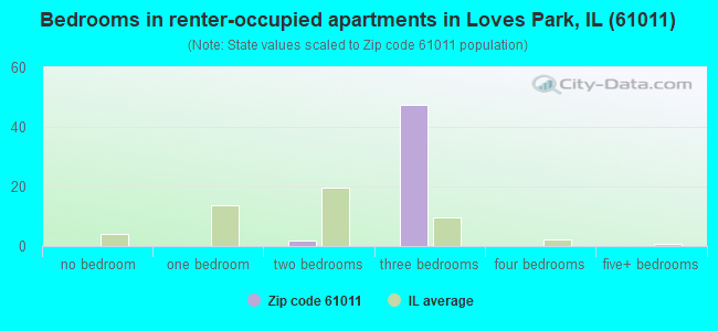 Bedrooms in renter-occupied apartments in Loves Park, IL (61011) 