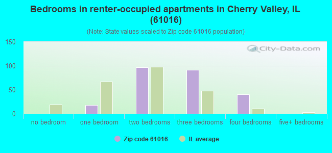 Bedrooms in renter-occupied apartments in Cherry Valley, IL (61016) 