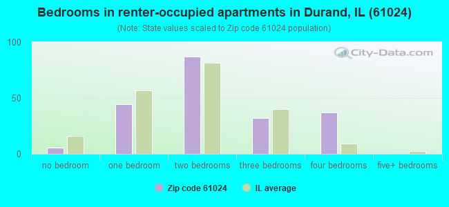 Bedrooms in renter-occupied apartments in Durand, IL (61024) 