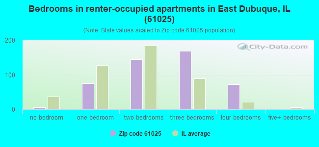 Bedrooms in renter-occupied apartments in East Dubuque, IL (61025) 
