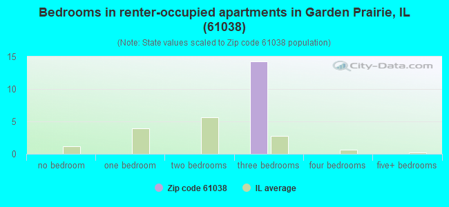 Bedrooms in renter-occupied apartments in Garden Prairie, IL (61038) 