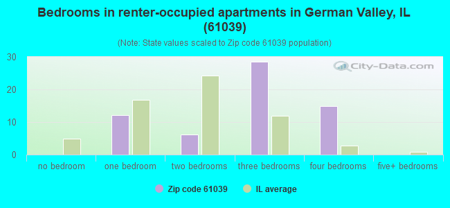 Bedrooms in renter-occupied apartments in German Valley, IL (61039) 