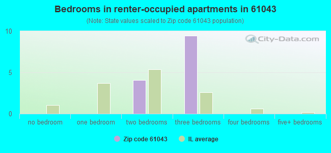 Bedrooms in renter-occupied apartments in 61043 