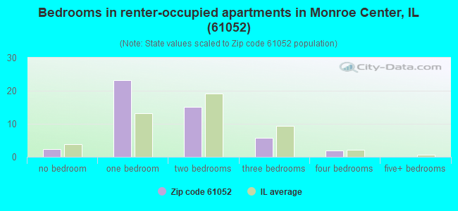 Bedrooms in renter-occupied apartments in Monroe Center, IL (61052) 