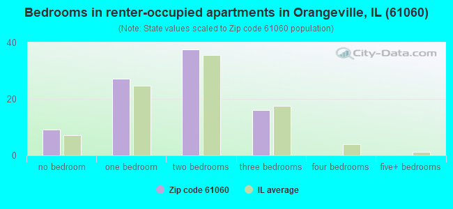 Bedrooms in renter-occupied apartments in Orangeville, IL (61060) 