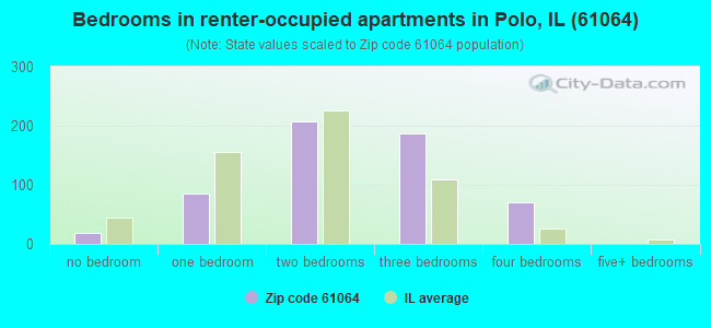 Bedrooms in renter-occupied apartments in Polo, IL (61064) 