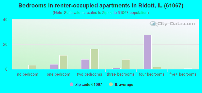 Bedrooms in renter-occupied apartments in Ridott, IL (61067) 