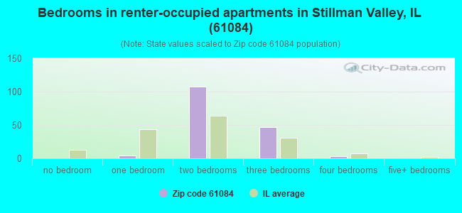 Bedrooms in renter-occupied apartments in Stillman Valley, IL (61084) 